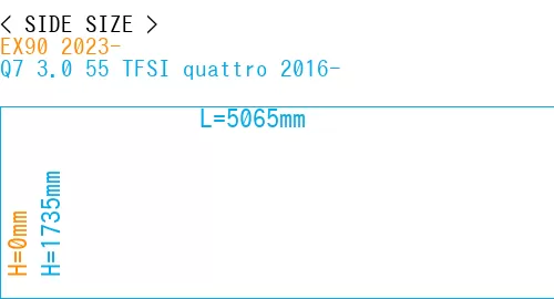 #EX90 2023- + Q7 3.0 55 TFSI quattro 2016-